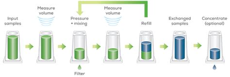 dialysis buffer exchange protocol